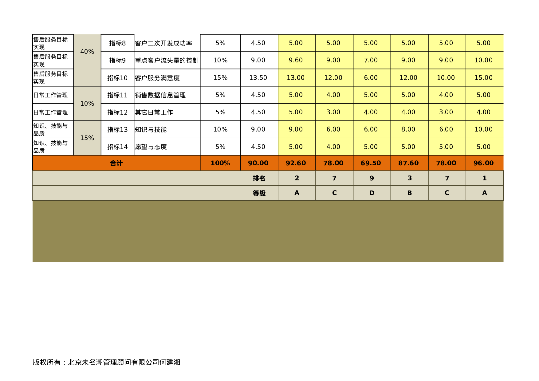 绩效考核结果分析系统excel模板.xlsx 第4页