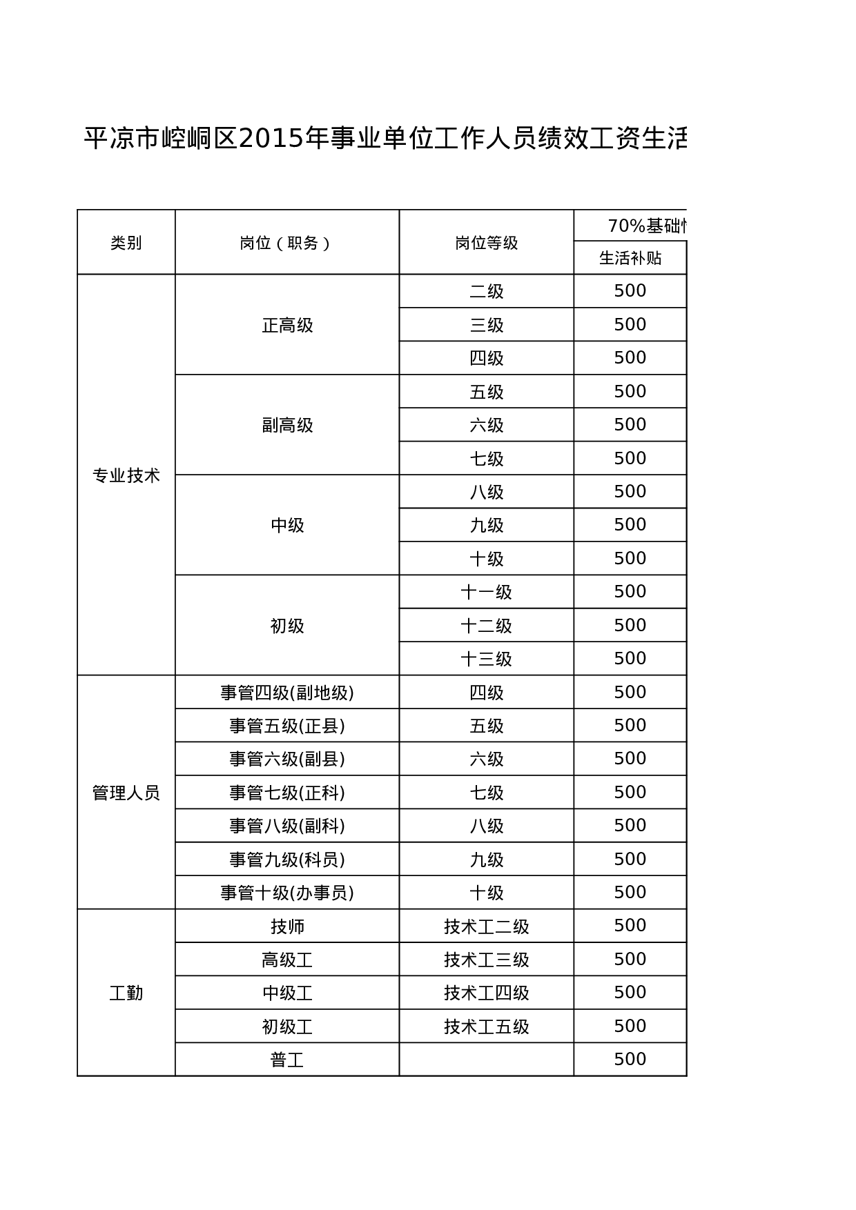 绩效工资生活、岗位标准表.xls 第1页