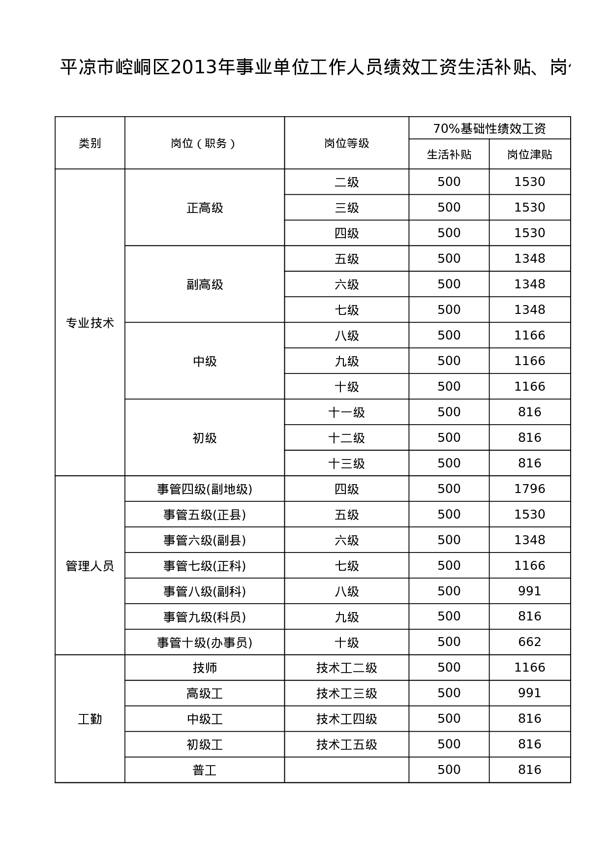 绩效工资生活、岗位标准表.xls 第3页