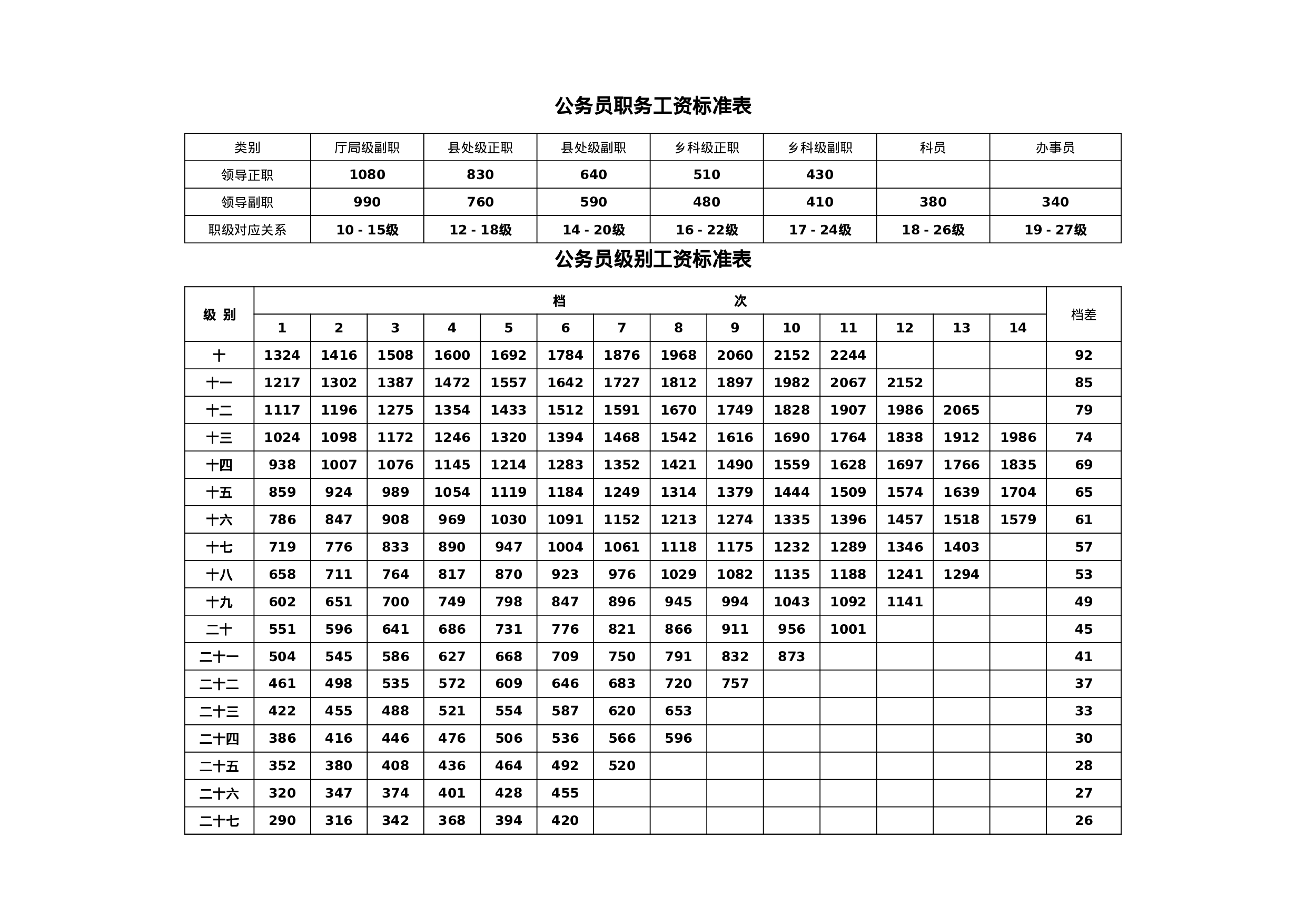 公务员职务级别工资标准表(改).xls 第1页