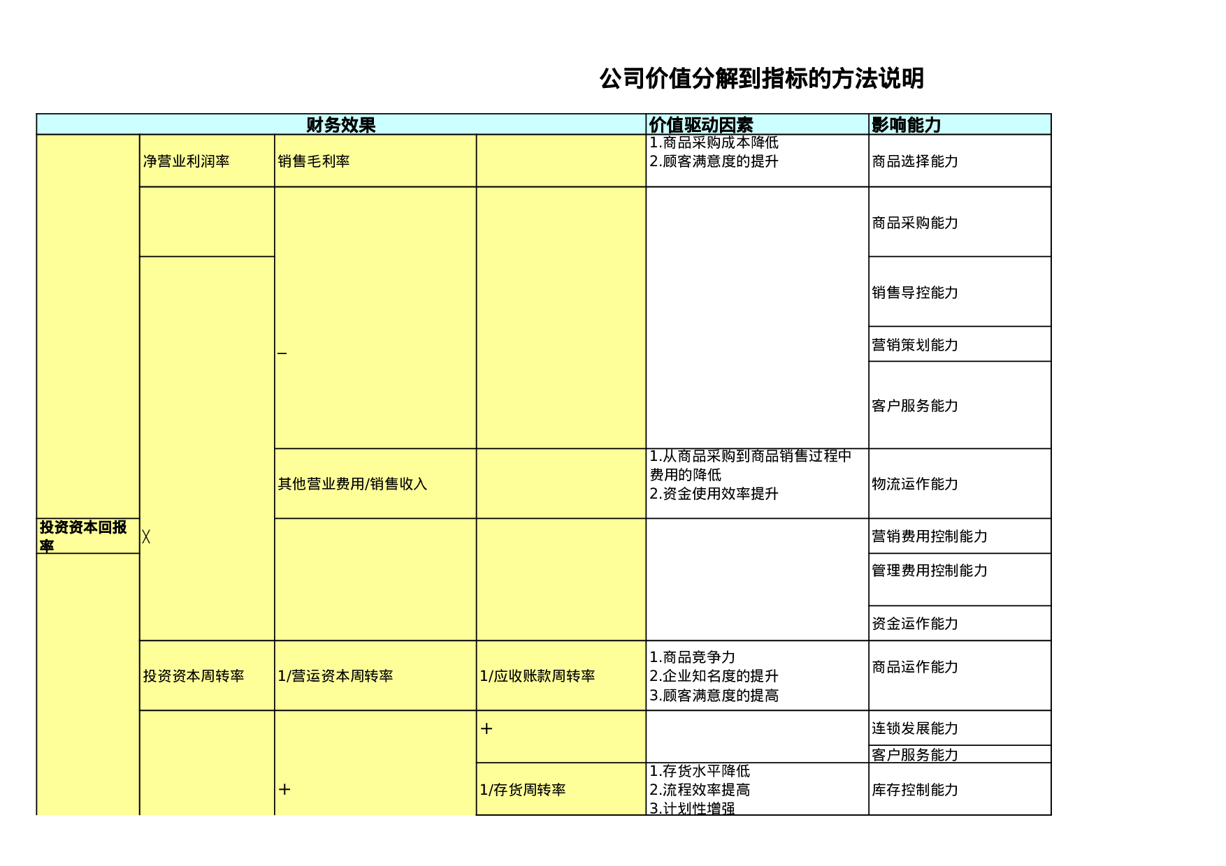 公司价值分解成为指标的过程说明.xls 第1页