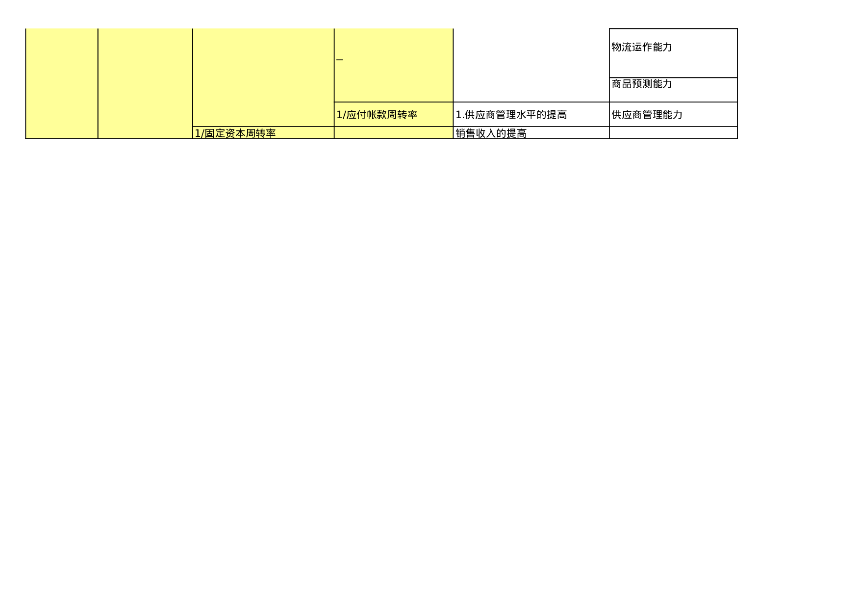 公司价值分解成为指标的过程说明.xls 第2页