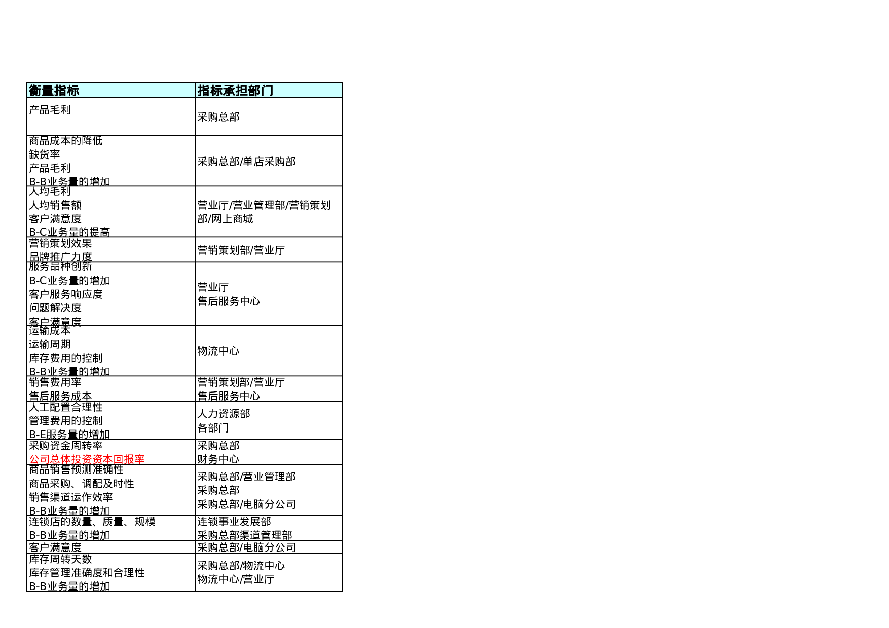 公司价值分解成为指标的过程说明.xls 第3页