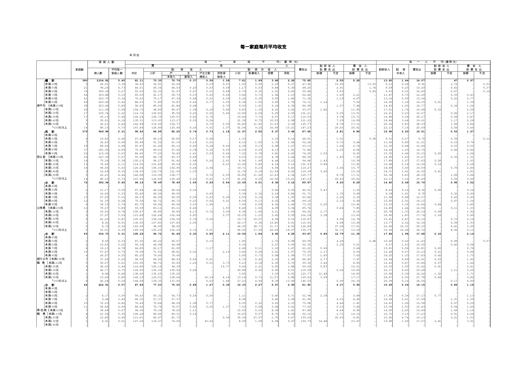 每一家庭每月平均收支.xls 第1页