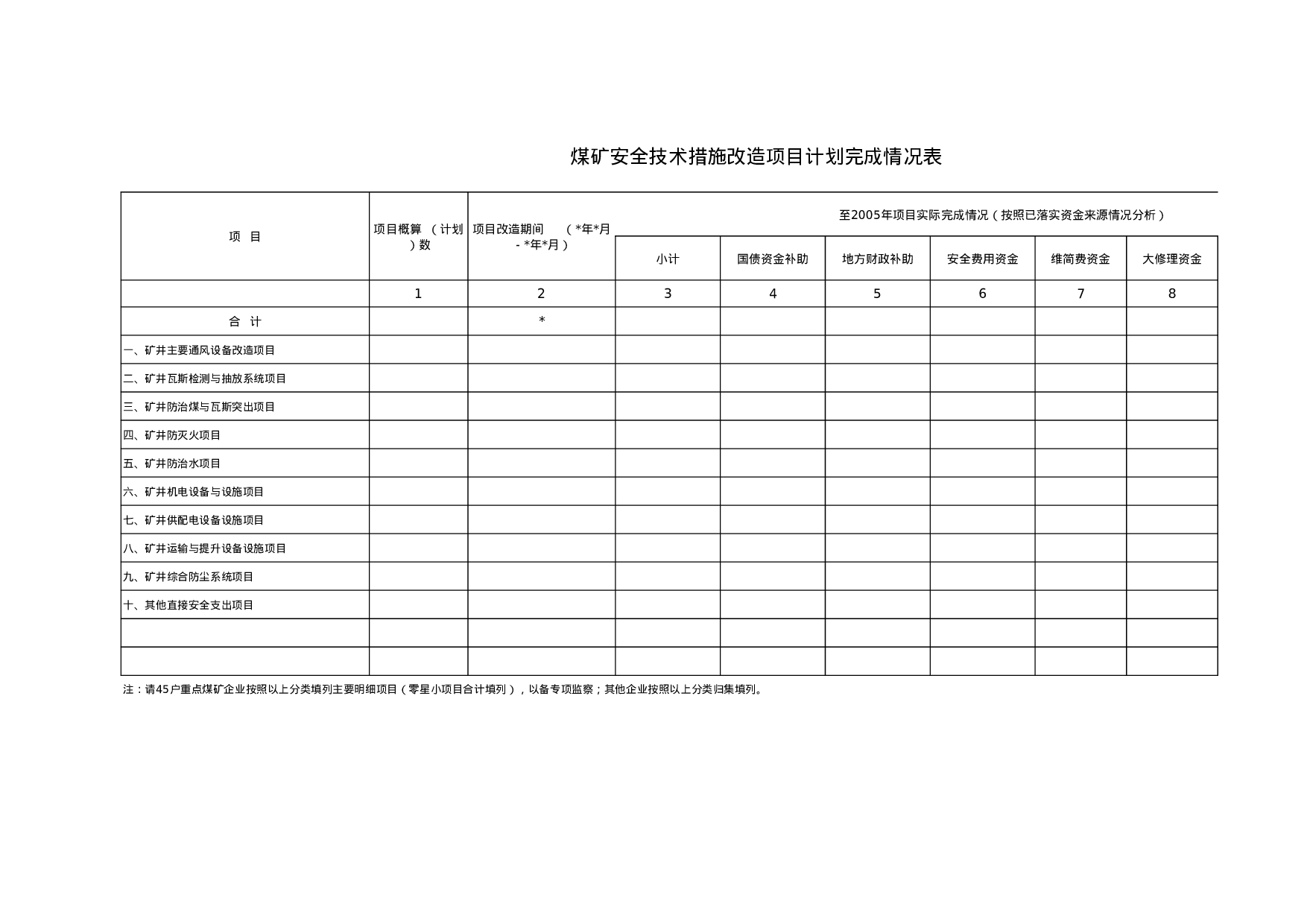 煤矿安全技术措施改造项目计划完成情况表.xls 第1页