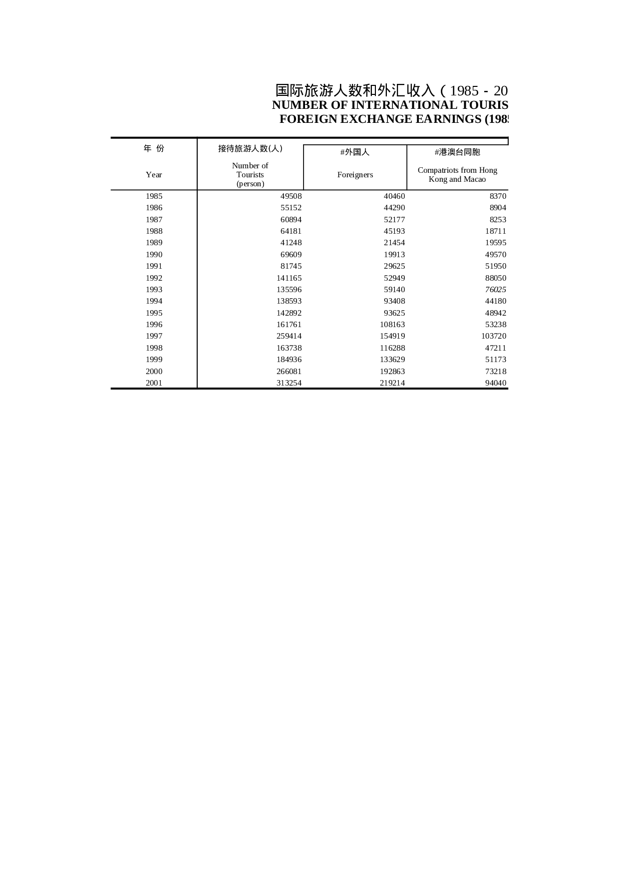 国际旅游人数和外汇收入（1985－2001年）.xls 第1页
