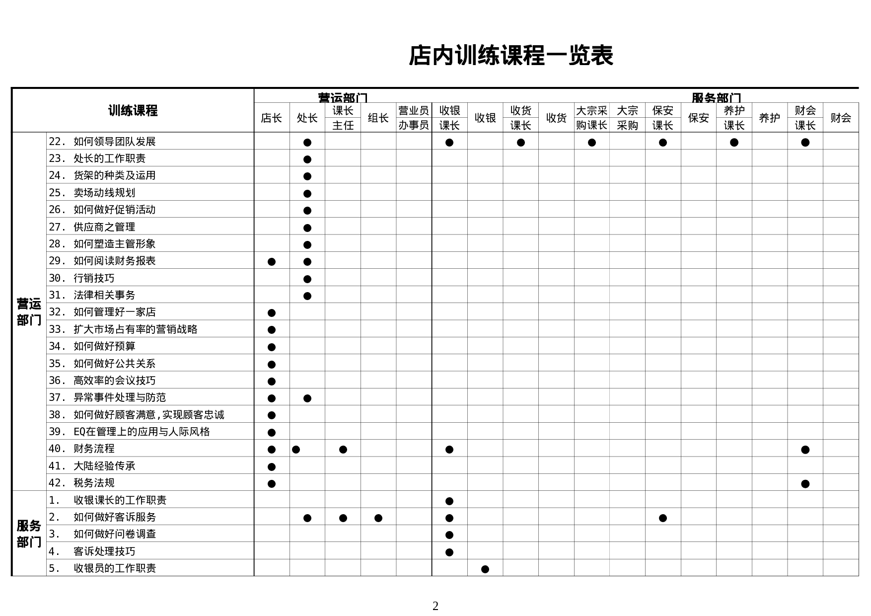 店内训练课程一览表.xls 第2页