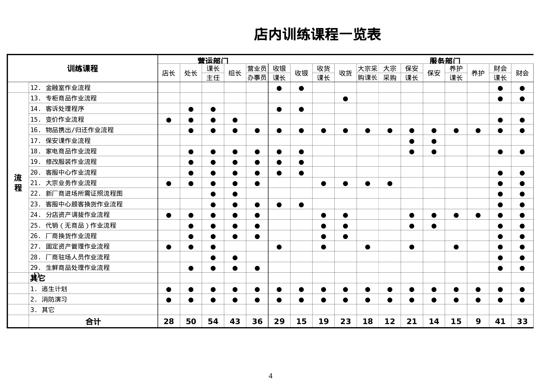 店内训练课程一览表.xls 第4页