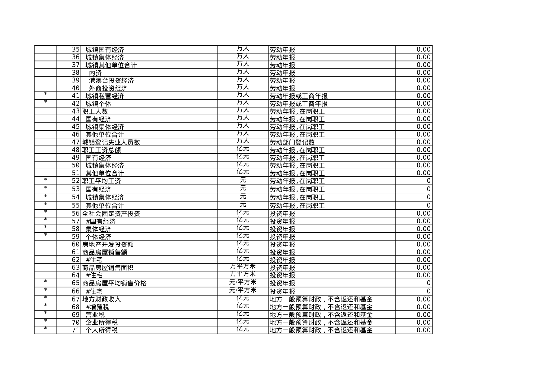 地级行政单位统计指标目录.xls 第2页