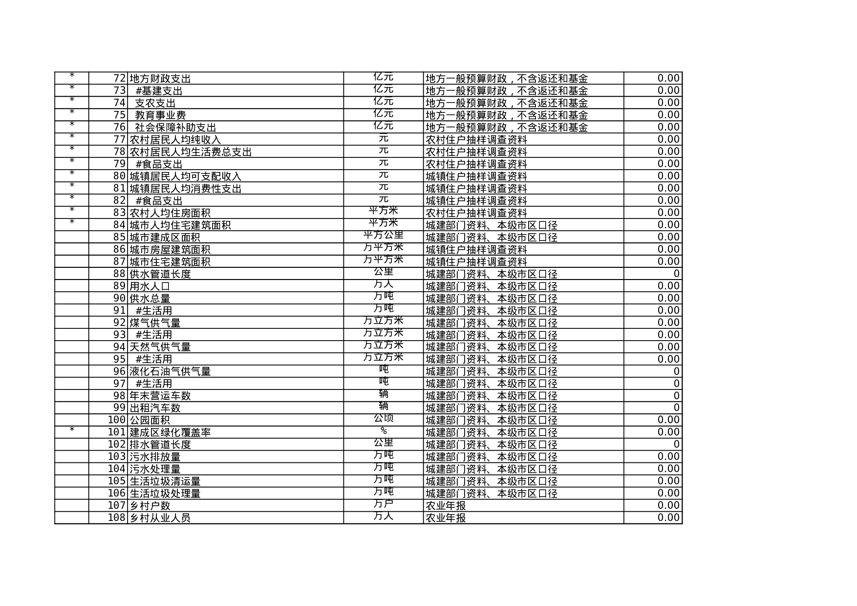 地级行政单位统计指标目录.xls 第3页