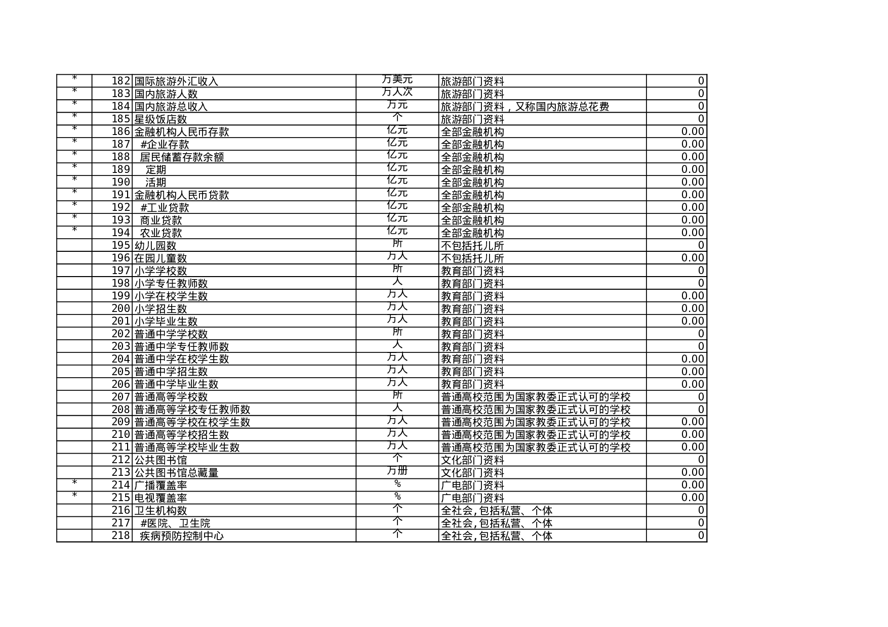 地级行政单位统计指标目录.xls 第6页