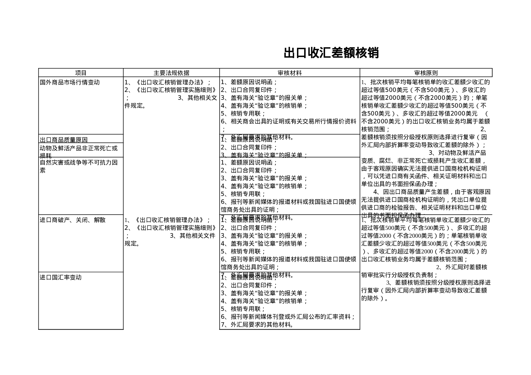 出口收汇差额核销.xls 第1页
