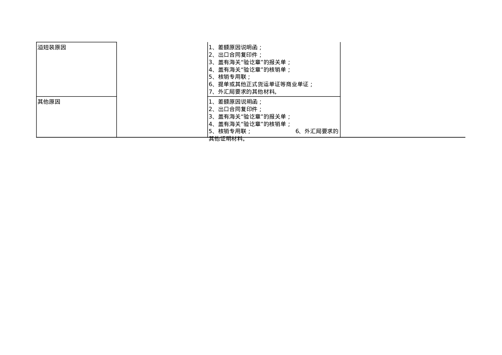 出口收汇差额核销.xls 第2页