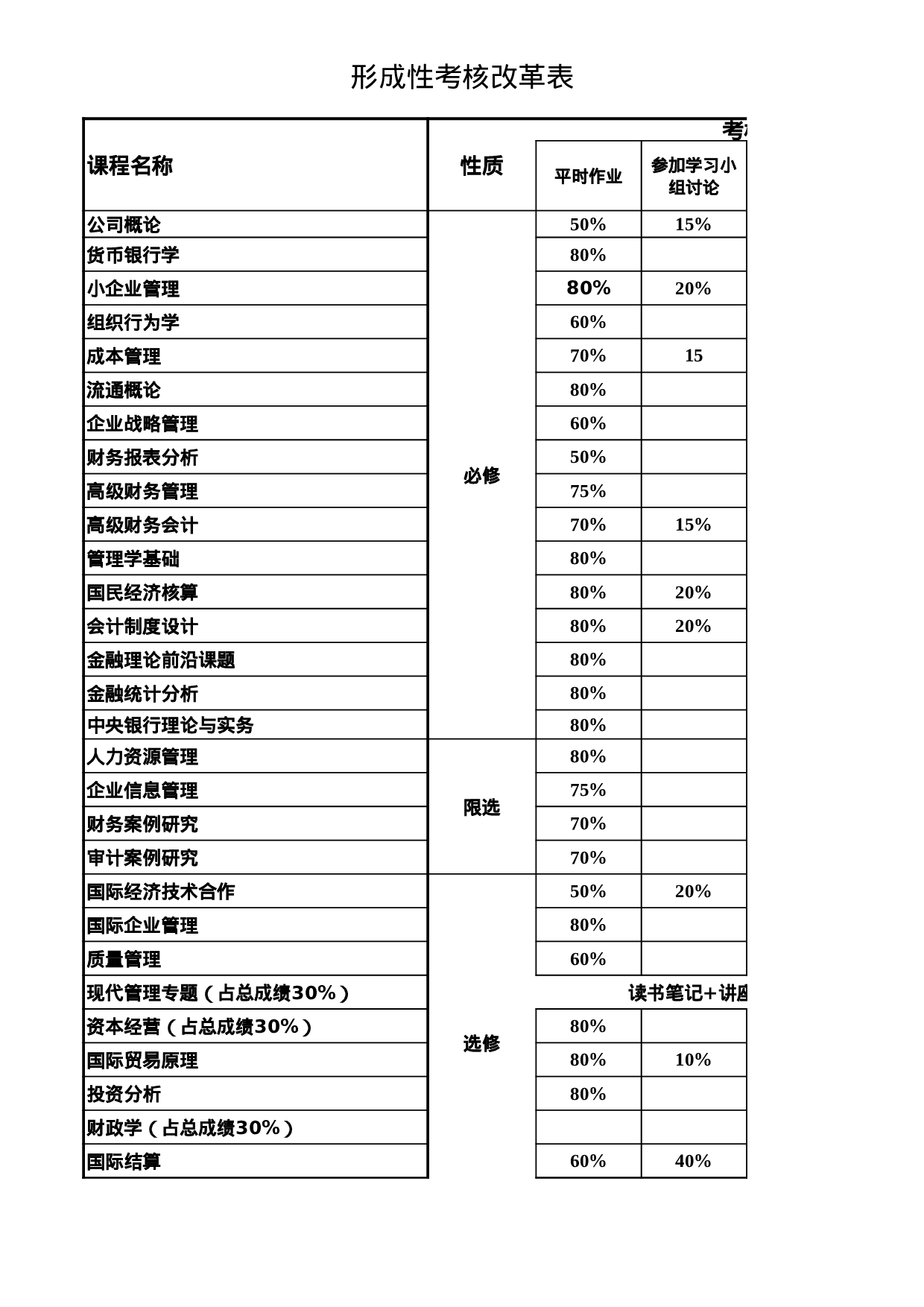 成绩考核方式表.xls 第1页