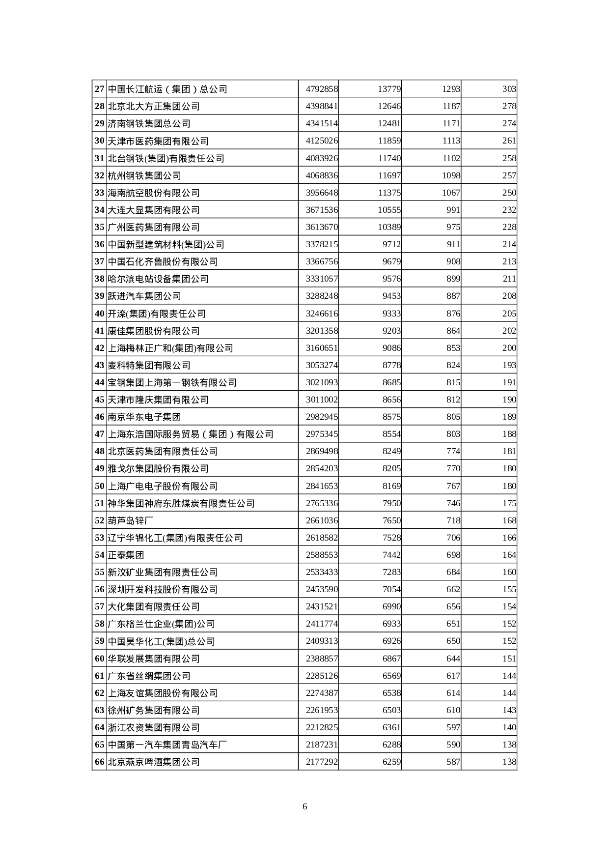 中国最具竞争力的大企业集团.doc 第6页