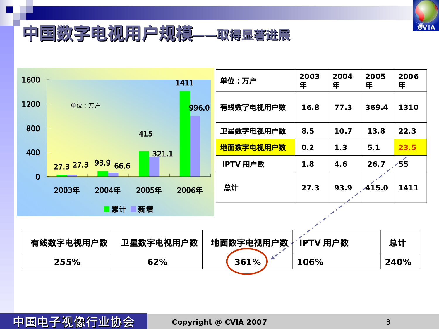 中国地面数字电视产业发展调查报告.ppt 第3页