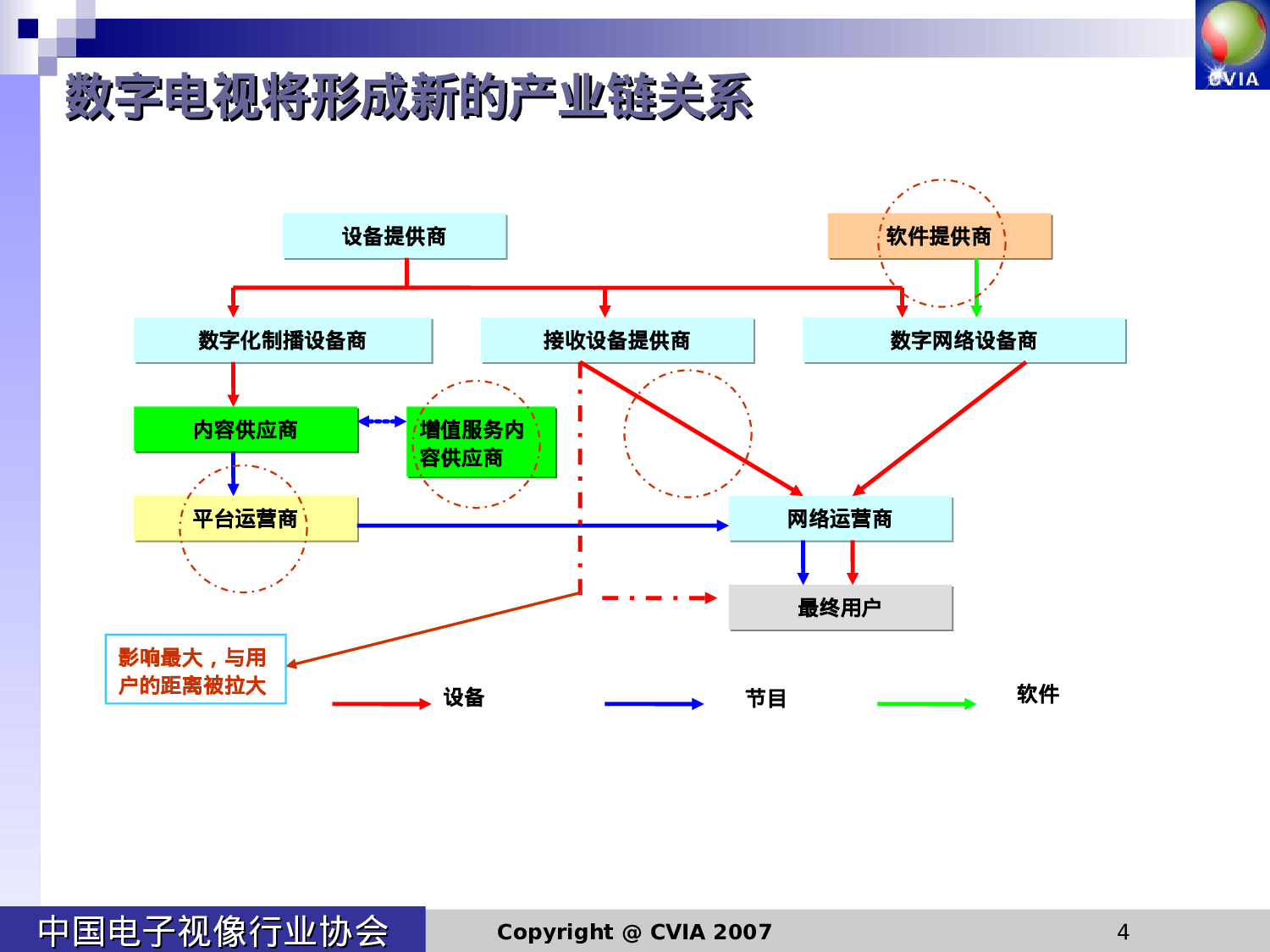 中国地面数字电视产业发展调查报告.ppt 第4页