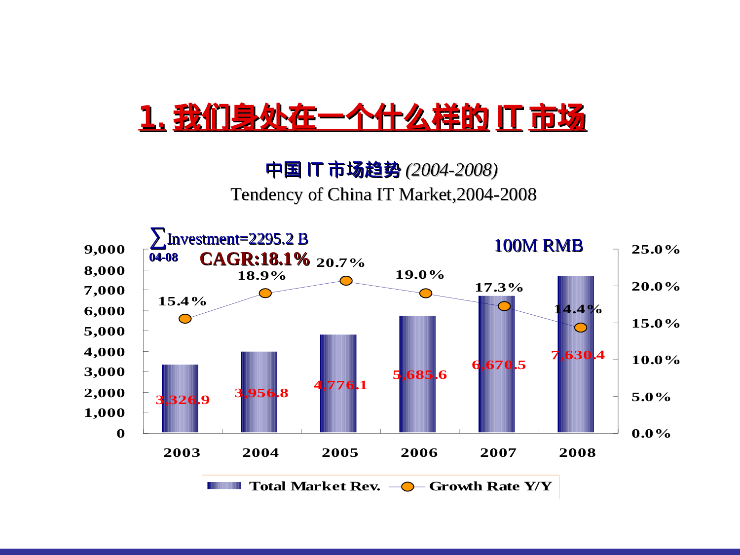 中国IT新兴市场增长态势分析.ppt 第4页