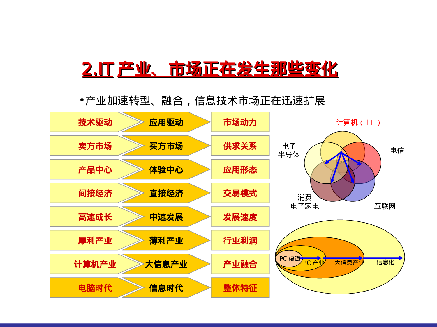 中国IT新兴市场增长态势分析.ppt 第6页