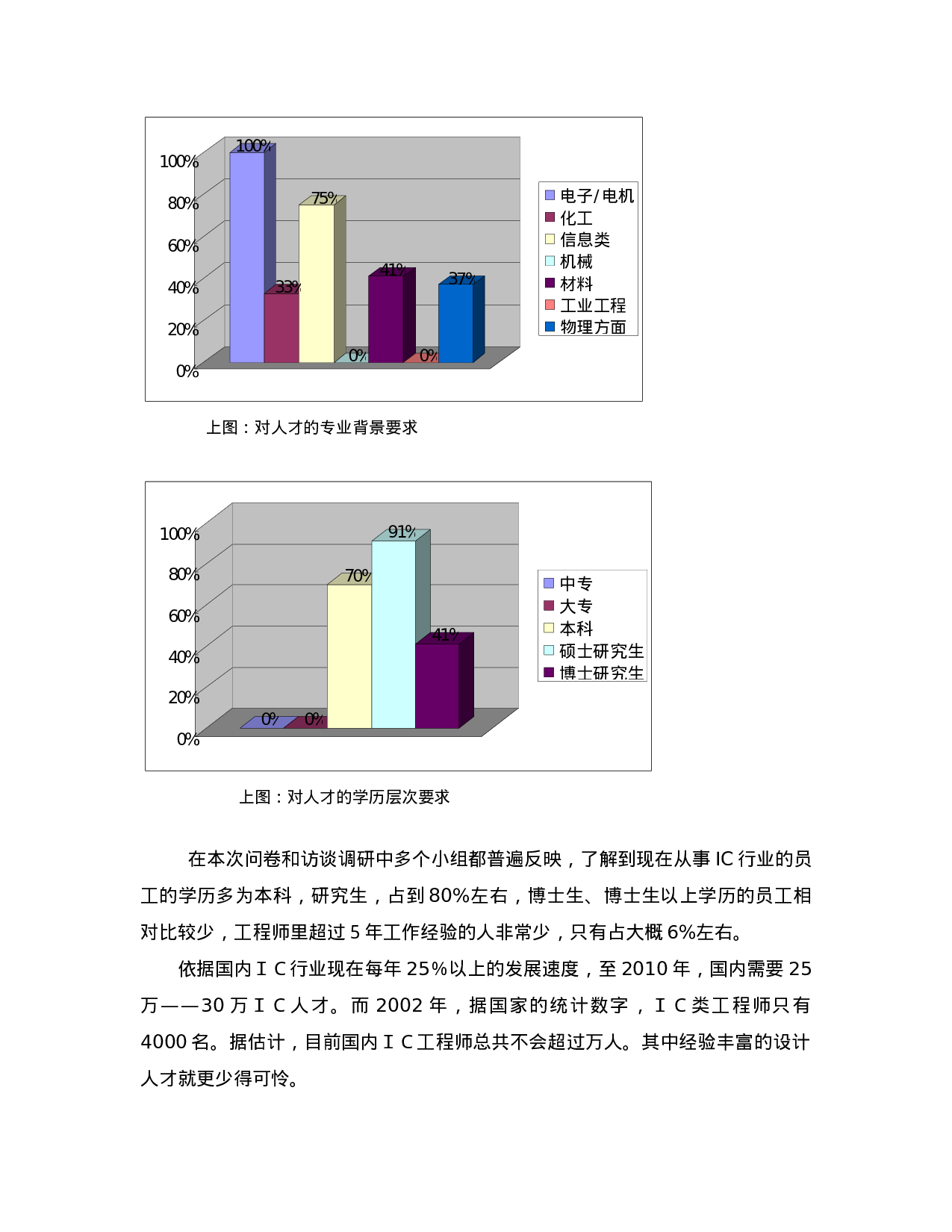 中国IC产业现状的调查报告.doc 第6页