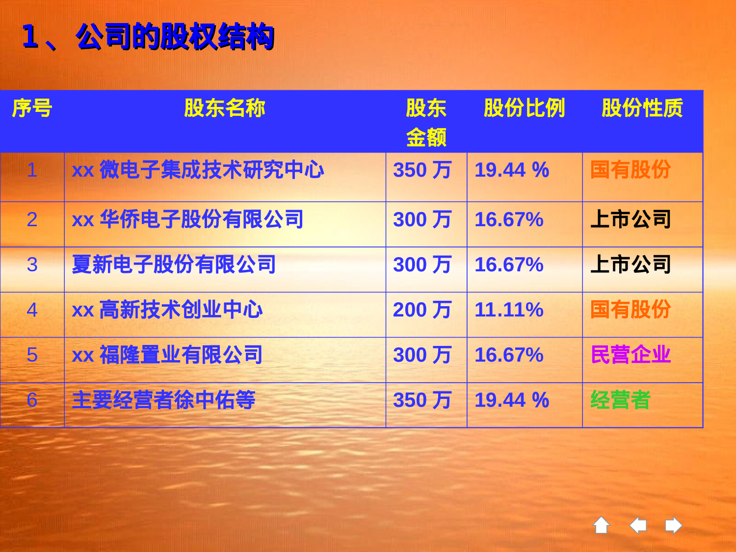 增资扩股商业计划书.ppt 第6页