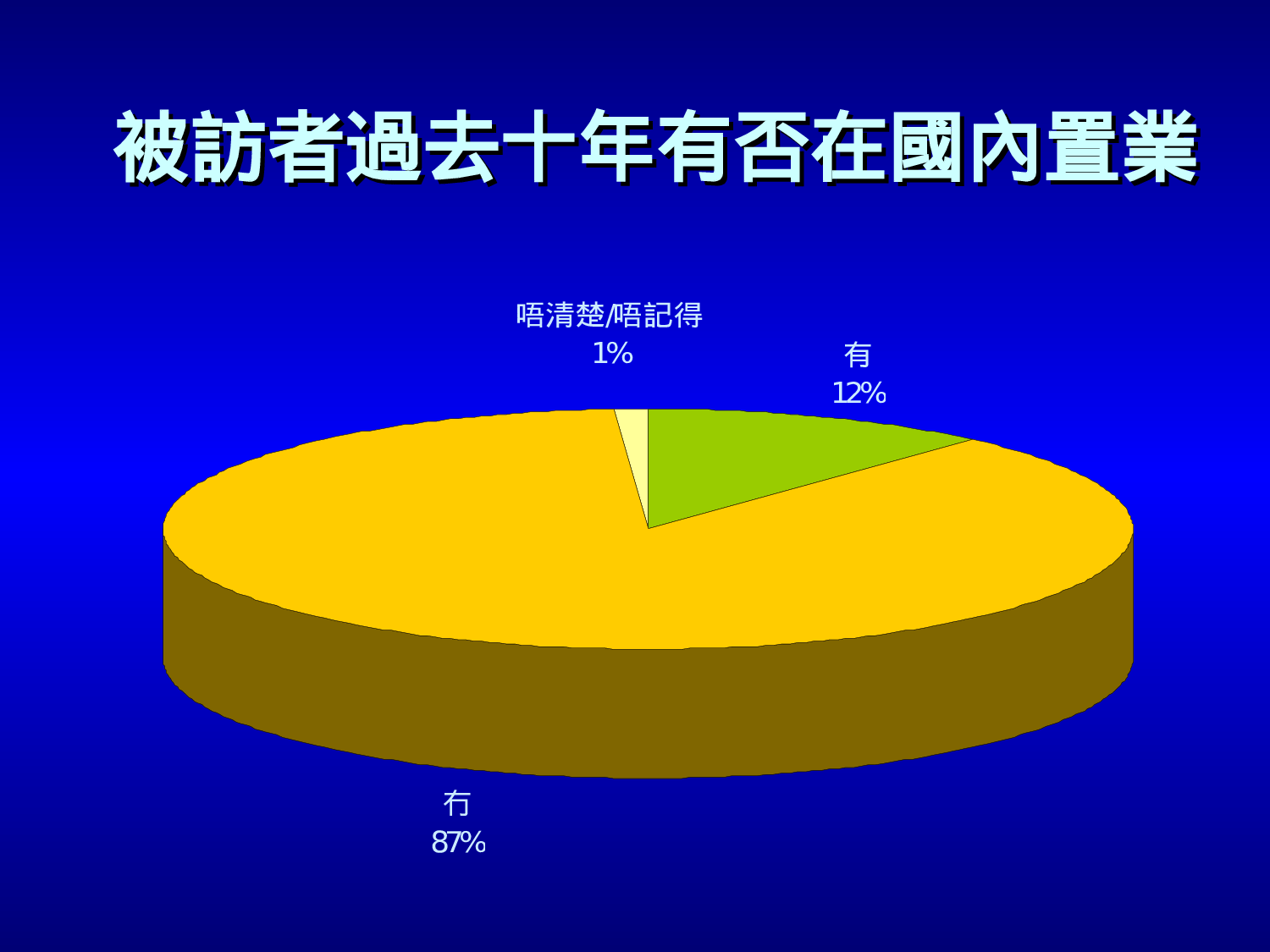 有關市民內地置業意見調查結果簡報.ppt 第6页
