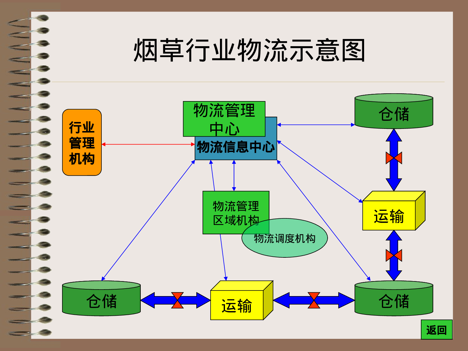 烟草行业现代物流汇报.ppt 第6页
