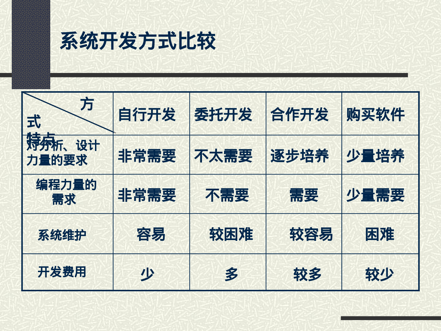 物业管理信息系统开发.ppt 第4页