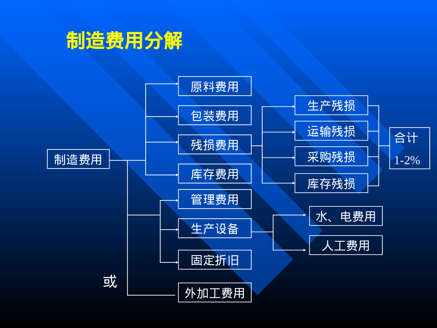 卫谓价格体系分析.ppt 第4页