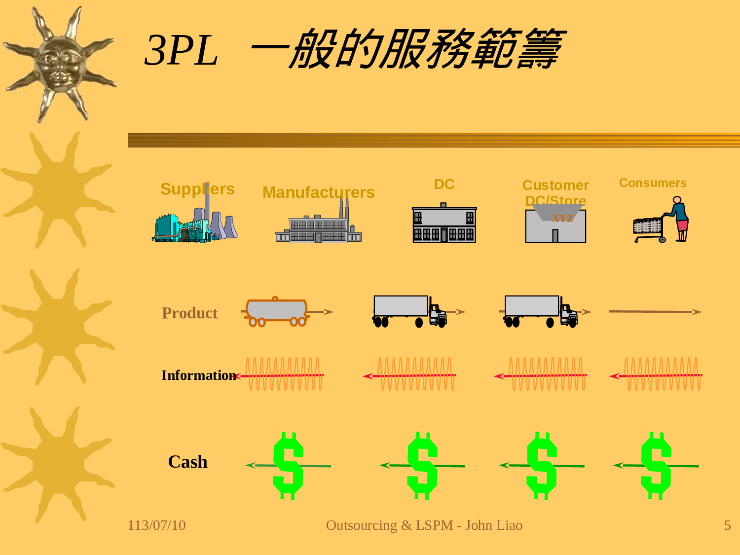企业物流外包评估与运作管理.ppt 第5页