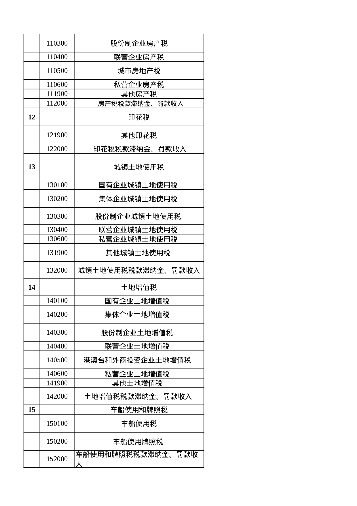 政府预算收入科目.xls 第3页