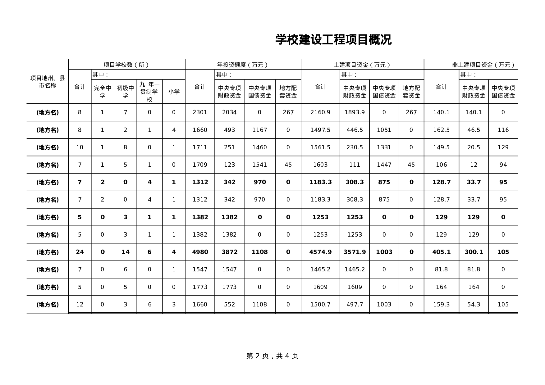 学校建设工程项目概况.xls 第2页