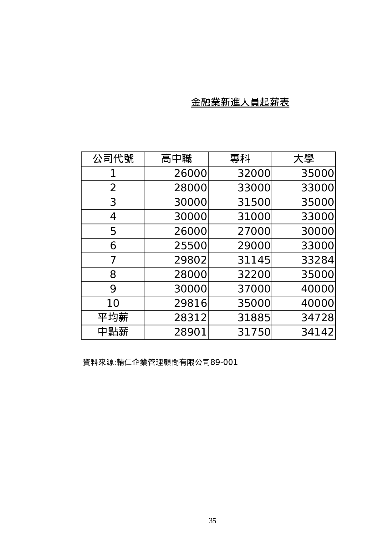 新進人員起薪表.xls 第1页