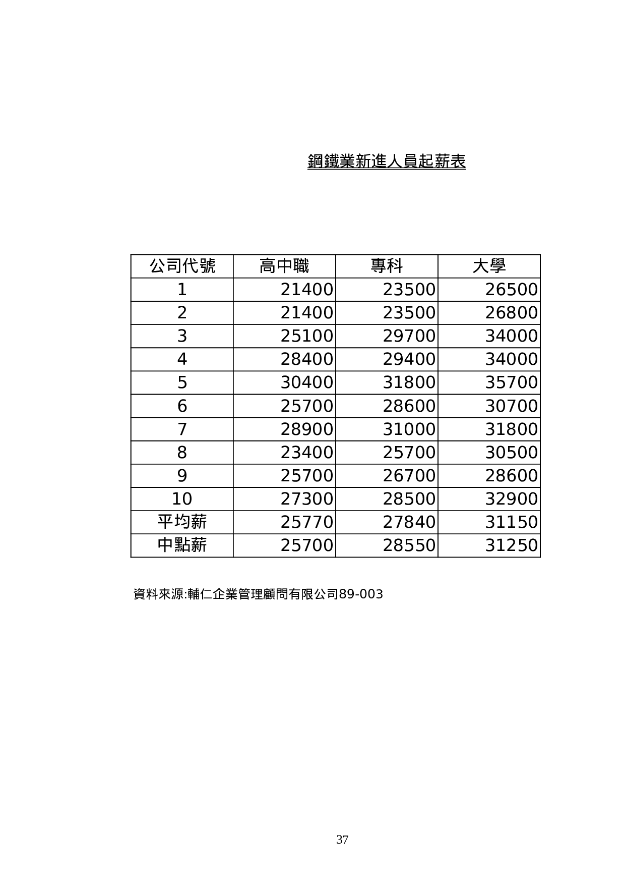 新進人員起薪表.xls 第5页