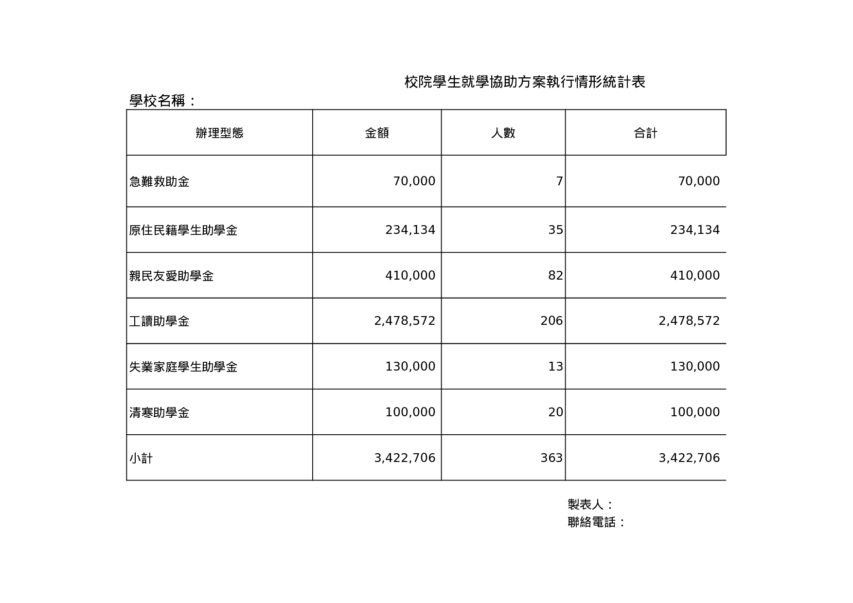 校院學生就學協助方案執行情形統計表.xls 第1页