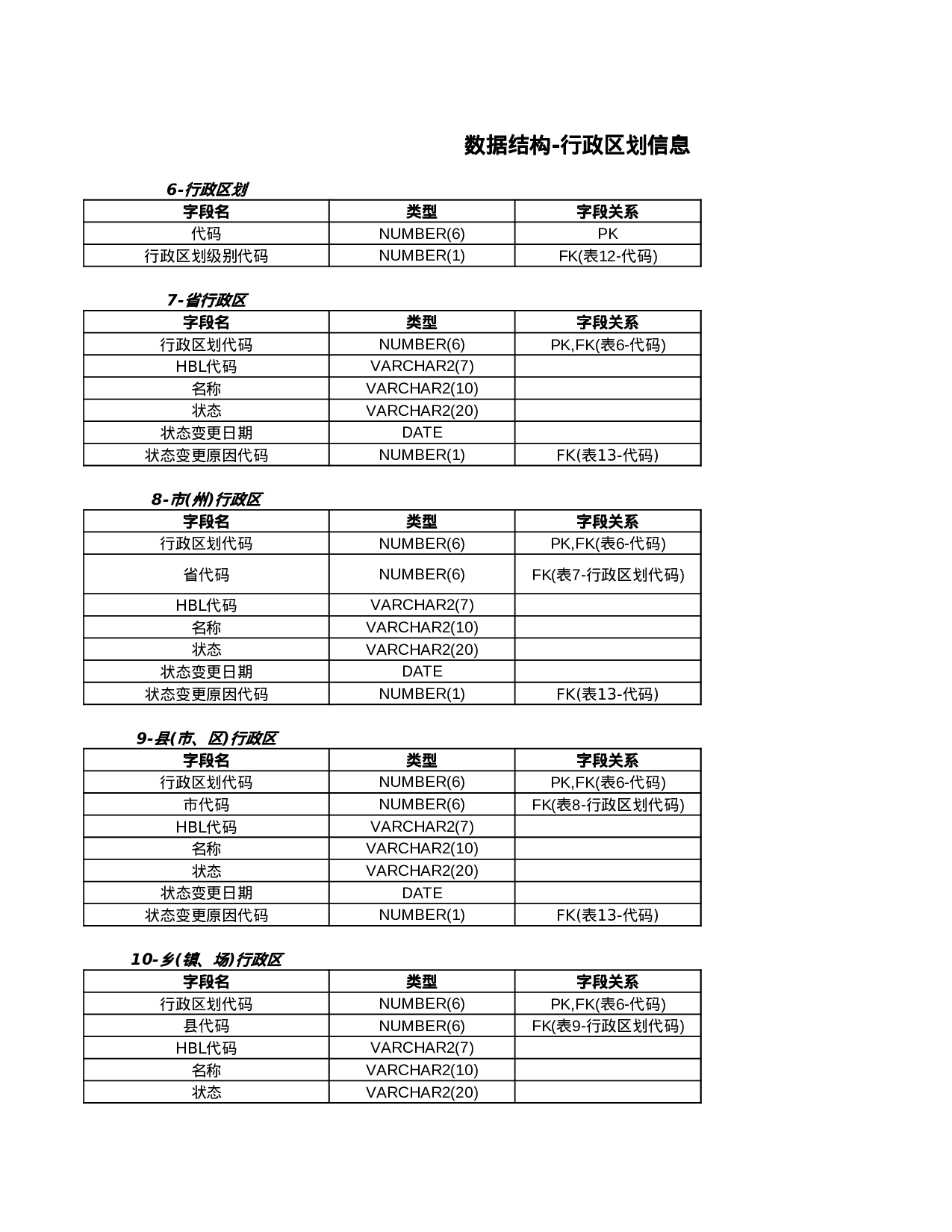 数据结构-行政区划信息.xls 第1页