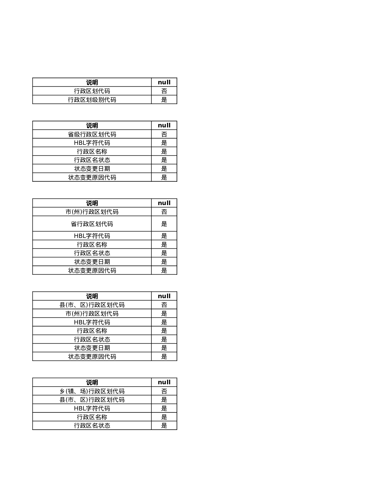 数据结构-行政区划信息.xls 第3页