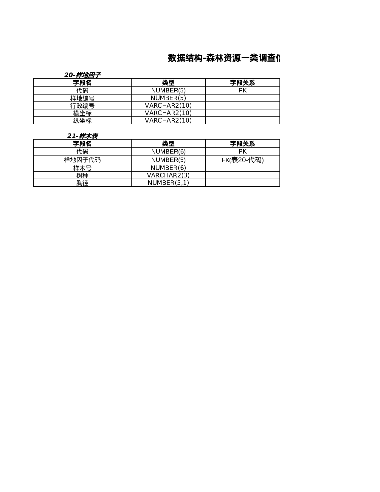 数据结构-森林资源调查信息.xls 第1页