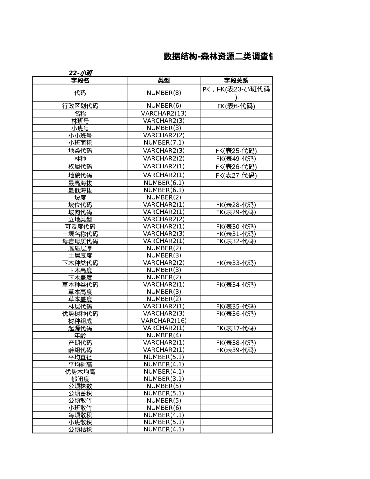 数据结构-森林资源调查信息.xls 第3页