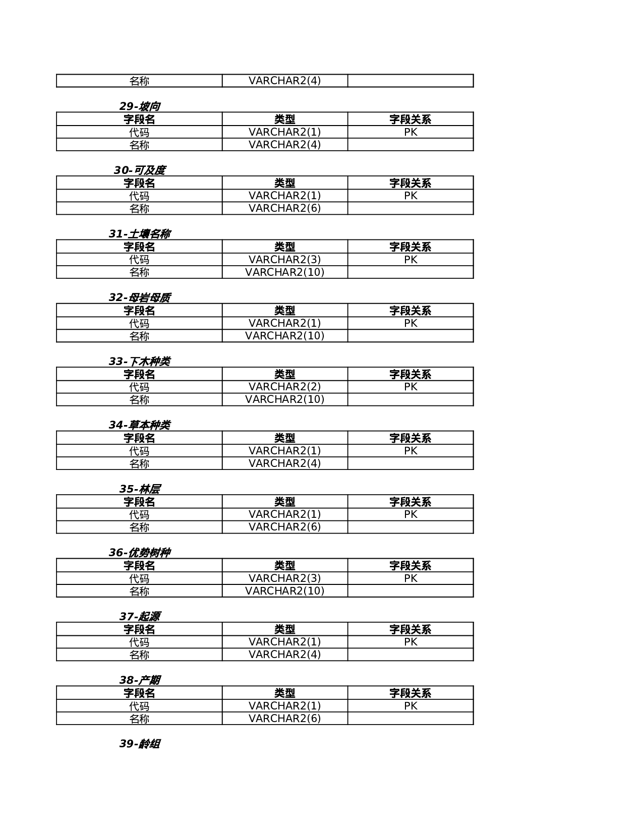 数据结构-森林资源调查信息.xls 第5页