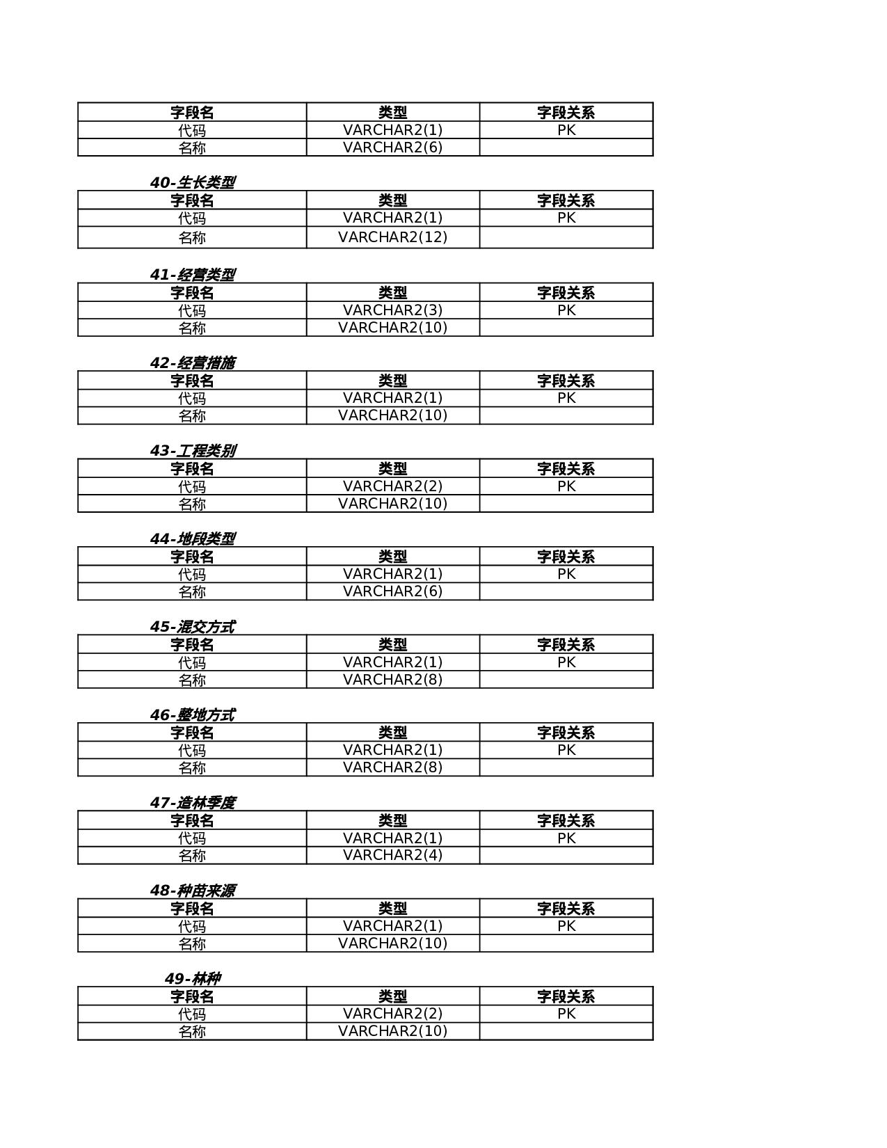 数据结构-森林资源调查信息.xls 第6页