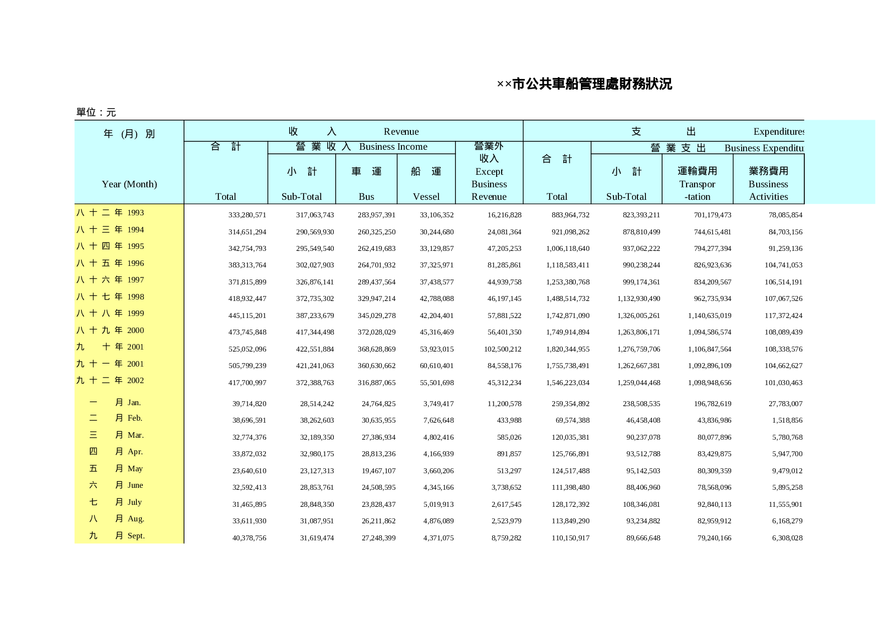 市公共車船管理處財務狀況.xls 第1页
