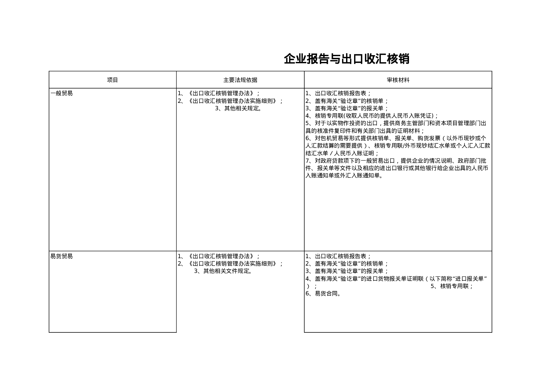 企业报告与出口收汇核销.xls 第1页