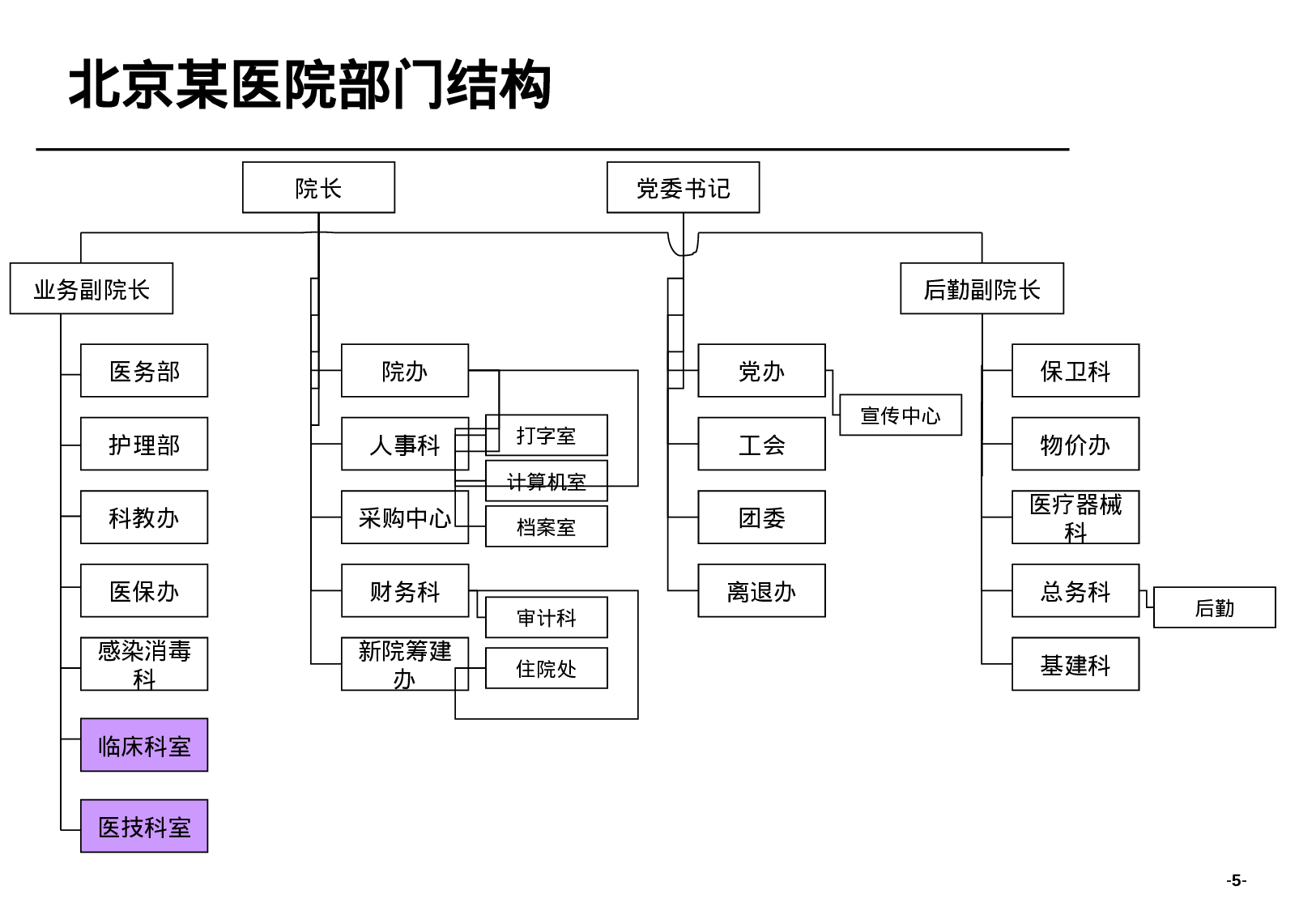 某医院组织结构梳理报告.ppt 第5页