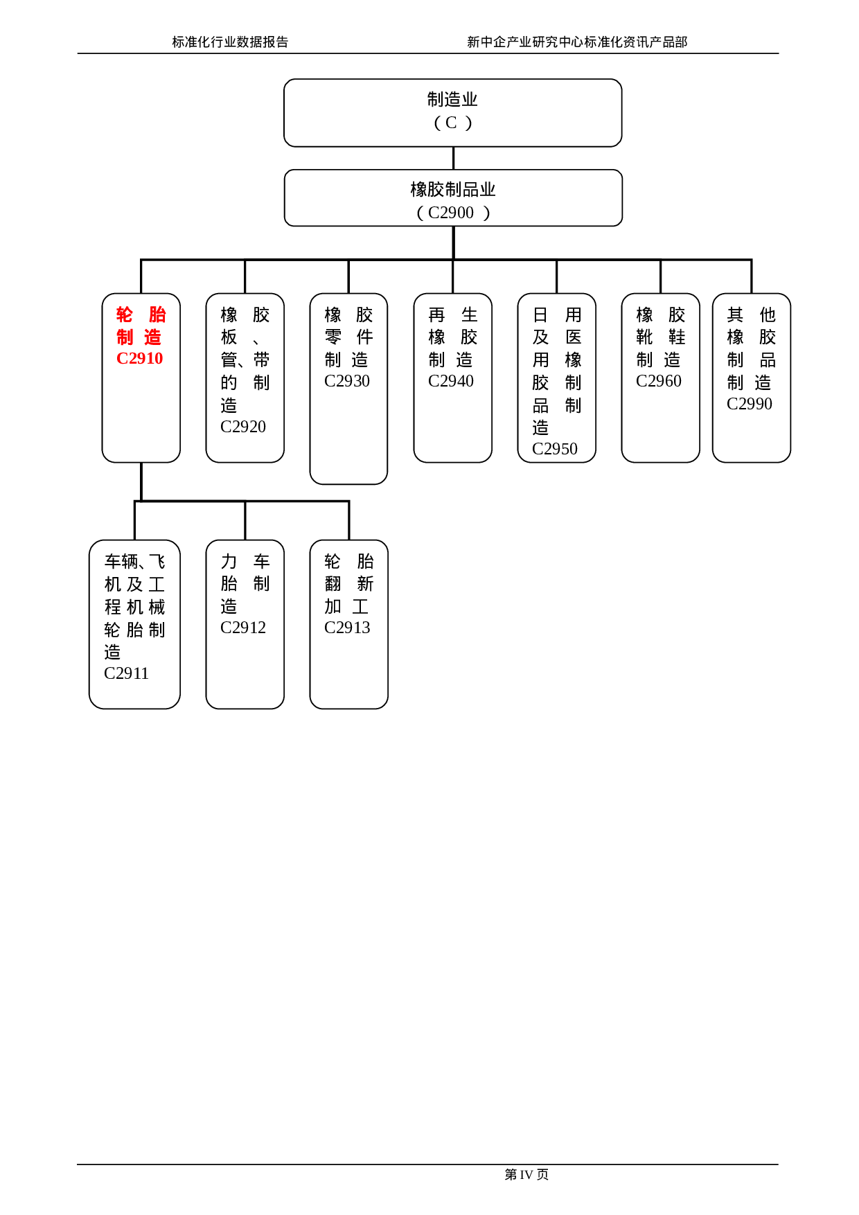 轮胎制造（C2910）行业2004年标准化行业数据报告.doc 第6页