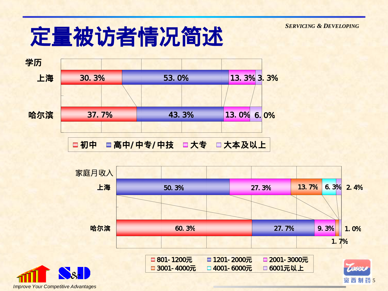 六味地黄丸消费者调研.ppt 第5页