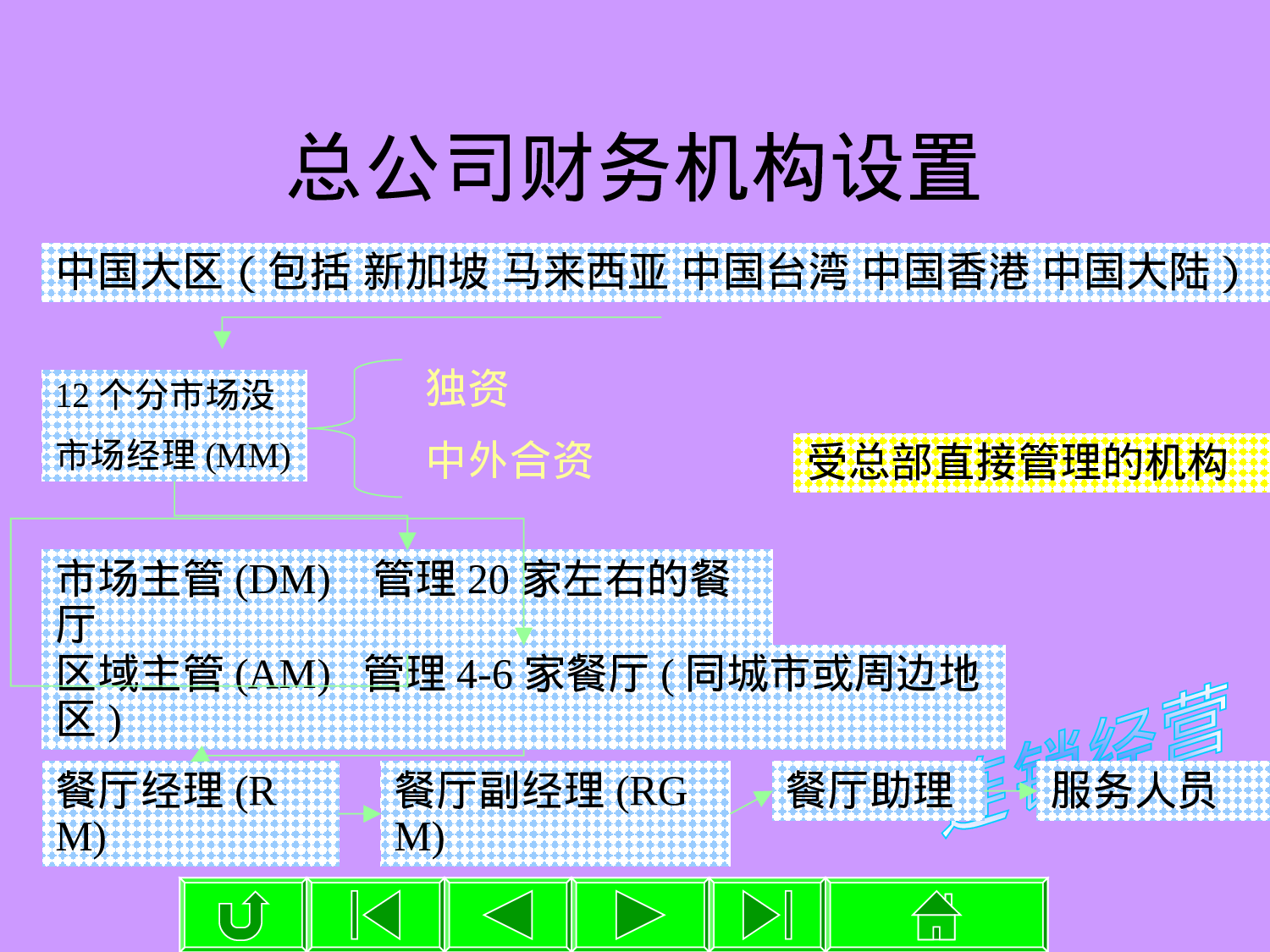 肯德基财务管理程序调查报告.ppt 第4页