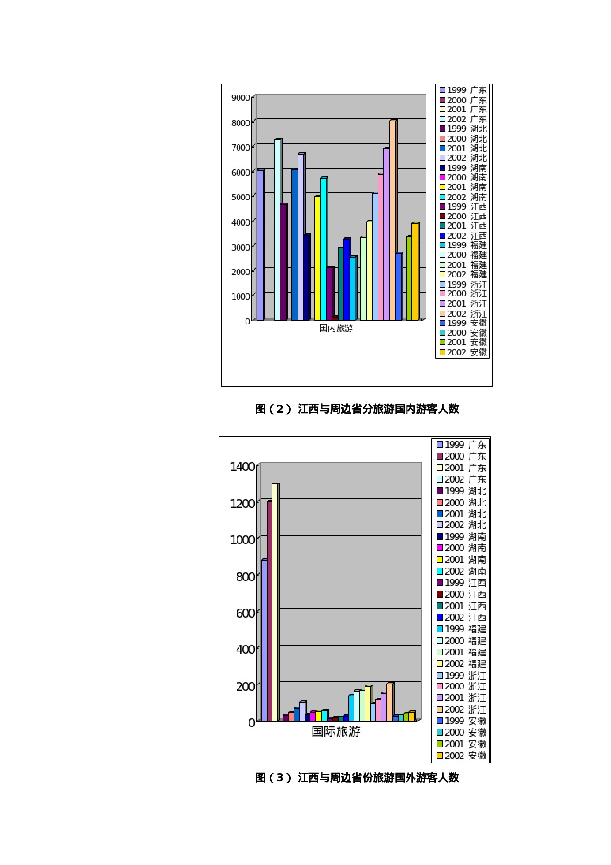 江西旅游经济发展调查报告.doc 第6页