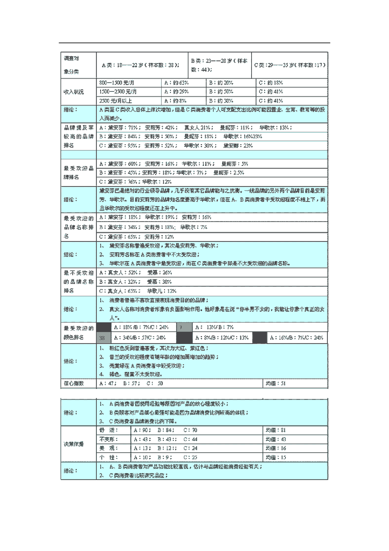 各大内衣品牌某市市场调查报告.doc 第3页