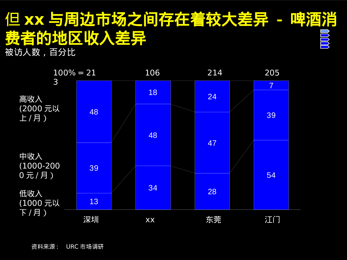 改善xx啤酒经营业绩品牌定位及新产品开发.ppt 第6页